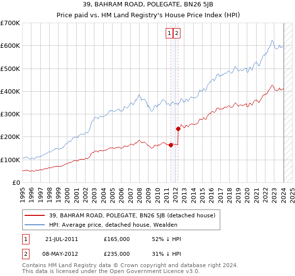 39, BAHRAM ROAD, POLEGATE, BN26 5JB: Price paid vs HM Land Registry's House Price Index