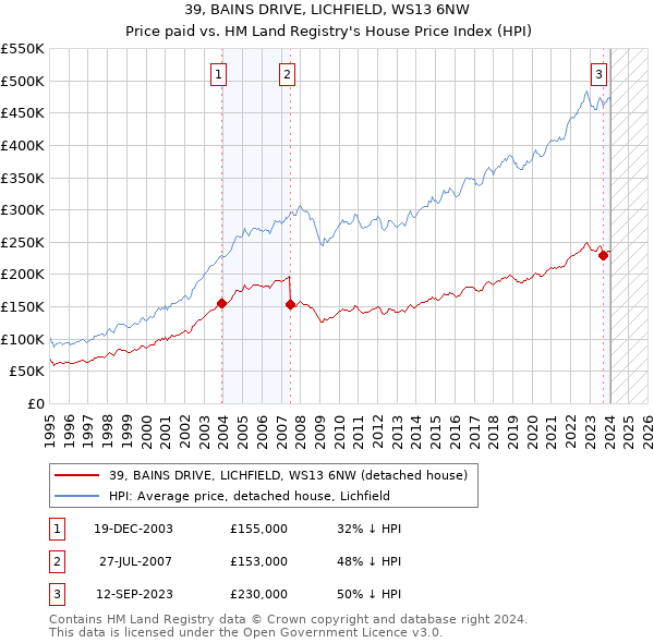 39, BAINS DRIVE, LICHFIELD, WS13 6NW: Price paid vs HM Land Registry's House Price Index