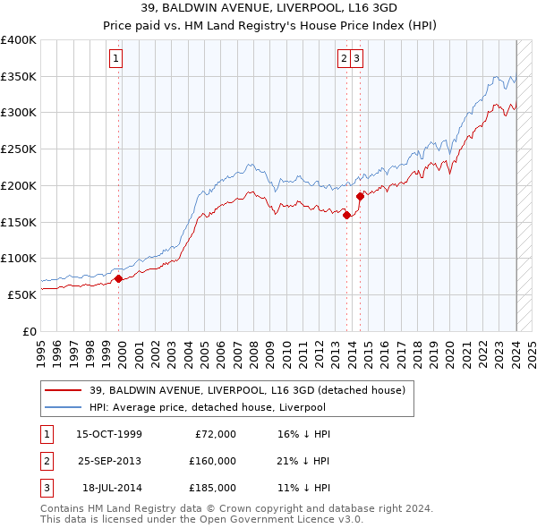 39, BALDWIN AVENUE, LIVERPOOL, L16 3GD: Price paid vs HM Land Registry's House Price Index
