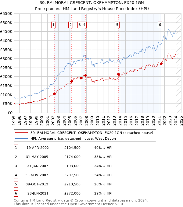 39, BALMORAL CRESCENT, OKEHAMPTON, EX20 1GN: Price paid vs HM Land Registry's House Price Index