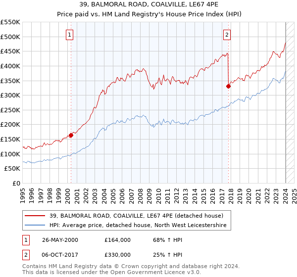 39, BALMORAL ROAD, COALVILLE, LE67 4PE: Price paid vs HM Land Registry's House Price Index