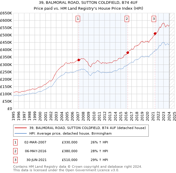 39, BALMORAL ROAD, SUTTON COLDFIELD, B74 4UF: Price paid vs HM Land Registry's House Price Index