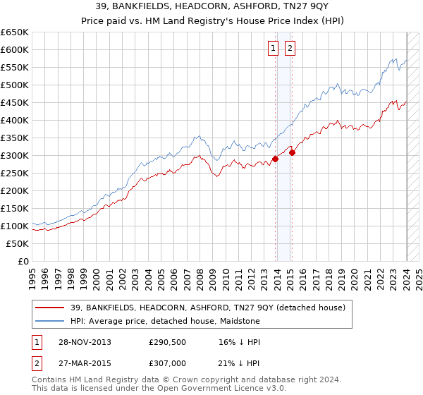 39, BANKFIELDS, HEADCORN, ASHFORD, TN27 9QY: Price paid vs HM Land Registry's House Price Index