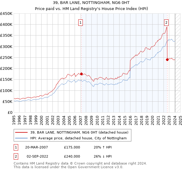 39, BAR LANE, NOTTINGHAM, NG6 0HT: Price paid vs HM Land Registry's House Price Index