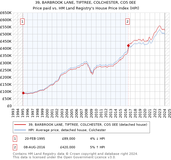 39, BARBROOK LANE, TIPTREE, COLCHESTER, CO5 0EE: Price paid vs HM Land Registry's House Price Index