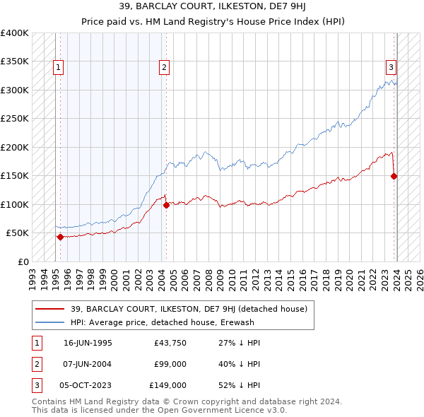 39, BARCLAY COURT, ILKESTON, DE7 9HJ: Price paid vs HM Land Registry's House Price Index