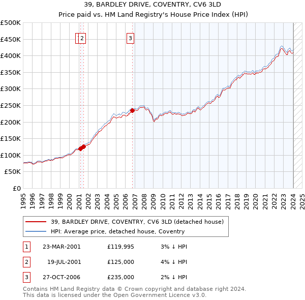 39, BARDLEY DRIVE, COVENTRY, CV6 3LD: Price paid vs HM Land Registry's House Price Index