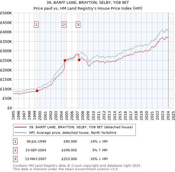 39, BARFF LANE, BRAYTON, SELBY, YO8 9ET: Price paid vs HM Land Registry's House Price Index