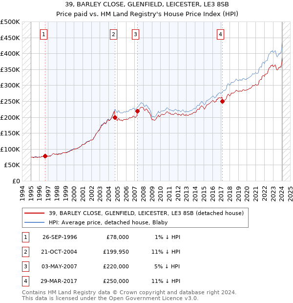 39, BARLEY CLOSE, GLENFIELD, LEICESTER, LE3 8SB: Price paid vs HM Land Registry's House Price Index