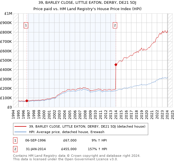 39, BARLEY CLOSE, LITTLE EATON, DERBY, DE21 5DJ: Price paid vs HM Land Registry's House Price Index