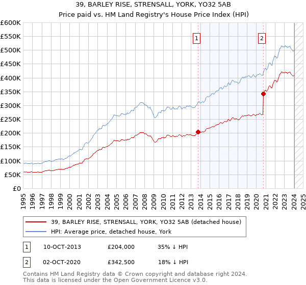 39, BARLEY RISE, STRENSALL, YORK, YO32 5AB: Price paid vs HM Land Registry's House Price Index