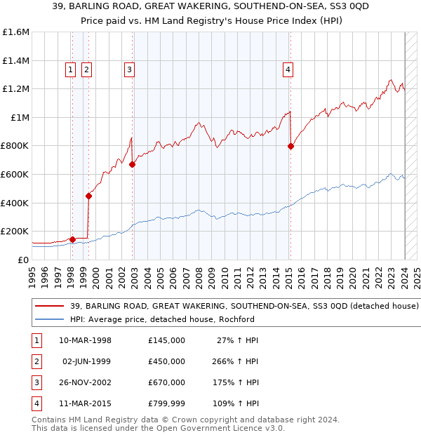 39, BARLING ROAD, GREAT WAKERING, SOUTHEND-ON-SEA, SS3 0QD: Price paid vs HM Land Registry's House Price Index