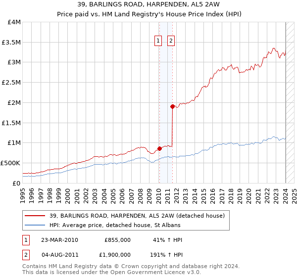 39, BARLINGS ROAD, HARPENDEN, AL5 2AW: Price paid vs HM Land Registry's House Price Index
