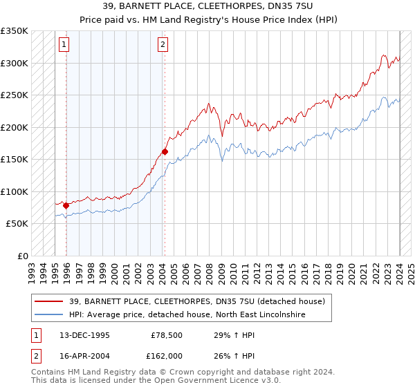 39, BARNETT PLACE, CLEETHORPES, DN35 7SU: Price paid vs HM Land Registry's House Price Index