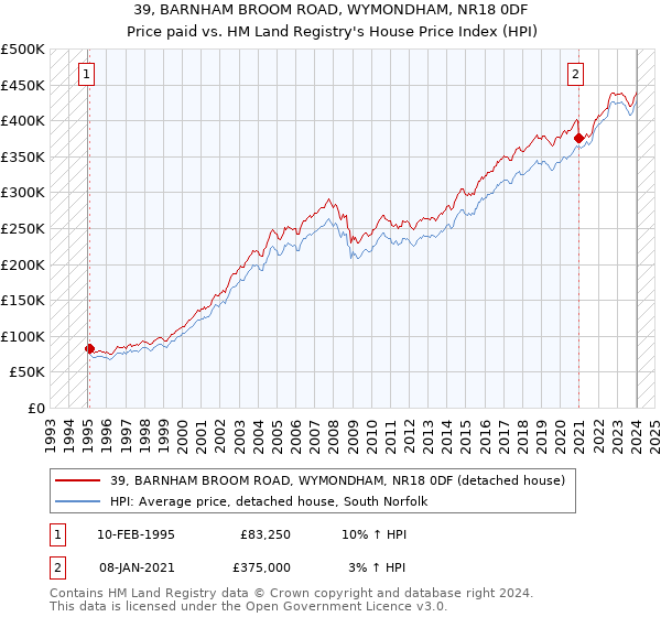 39, BARNHAM BROOM ROAD, WYMONDHAM, NR18 0DF: Price paid vs HM Land Registry's House Price Index