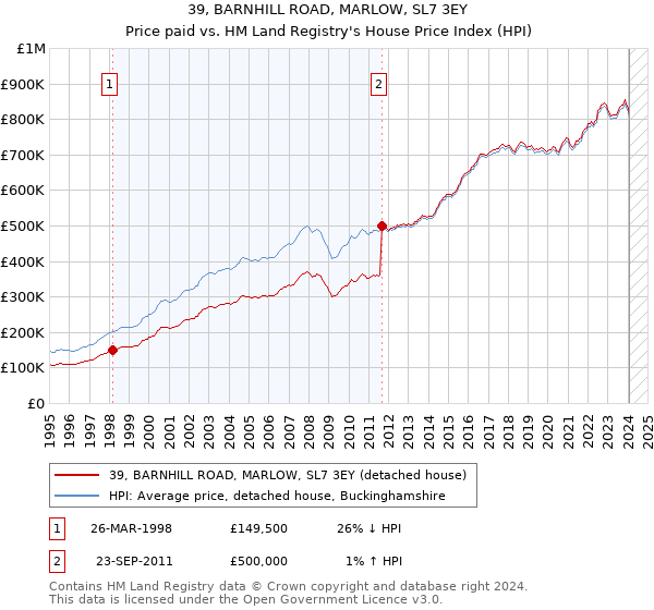 39, BARNHILL ROAD, MARLOW, SL7 3EY: Price paid vs HM Land Registry's House Price Index