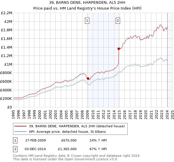 39, BARNS DENE, HARPENDEN, AL5 2HH: Price paid vs HM Land Registry's House Price Index