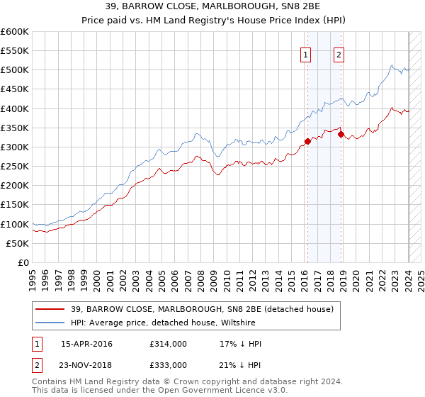 39, BARROW CLOSE, MARLBOROUGH, SN8 2BE: Price paid vs HM Land Registry's House Price Index