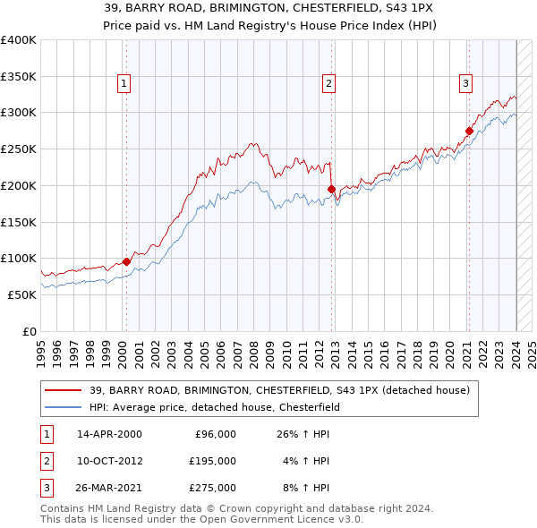 39, BARRY ROAD, BRIMINGTON, CHESTERFIELD, S43 1PX: Price paid vs HM Land Registry's House Price Index