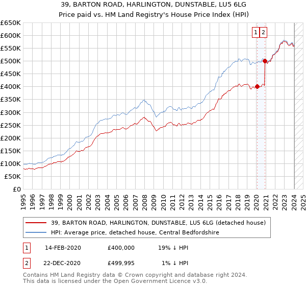 39, BARTON ROAD, HARLINGTON, DUNSTABLE, LU5 6LG: Price paid vs HM Land Registry's House Price Index