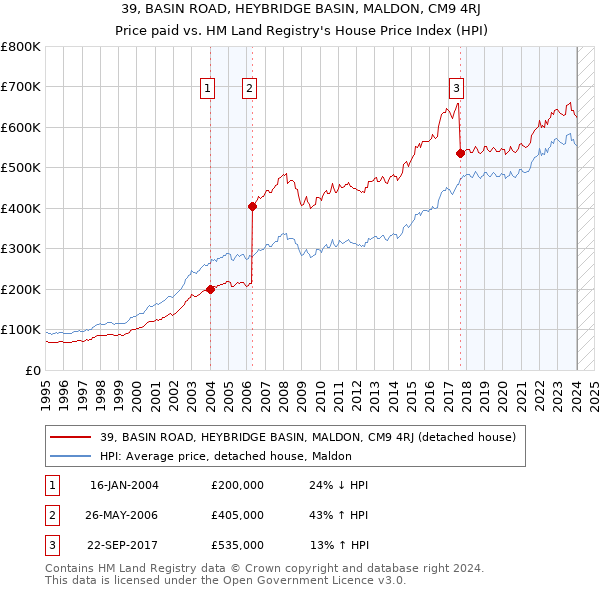 39, BASIN ROAD, HEYBRIDGE BASIN, MALDON, CM9 4RJ: Price paid vs HM Land Registry's House Price Index