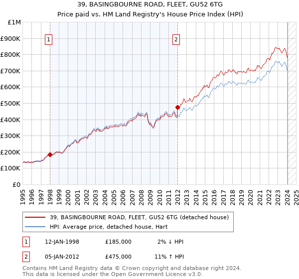 39, BASINGBOURNE ROAD, FLEET, GU52 6TG: Price paid vs HM Land Registry's House Price Index