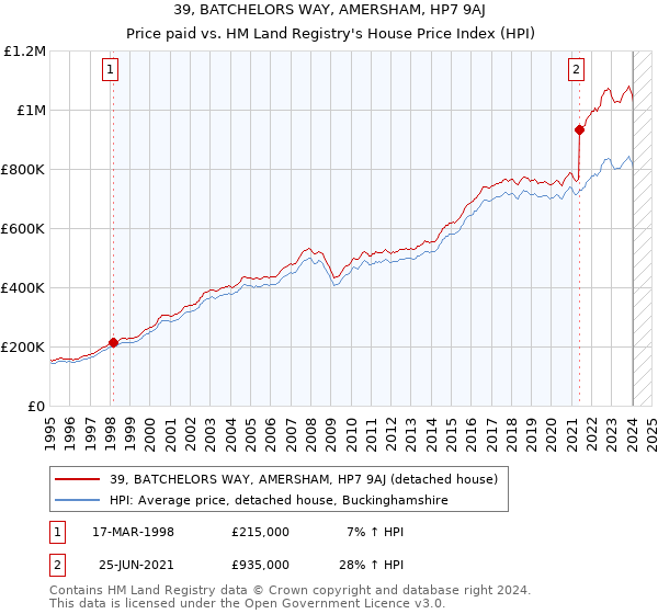 39, BATCHELORS WAY, AMERSHAM, HP7 9AJ: Price paid vs HM Land Registry's House Price Index