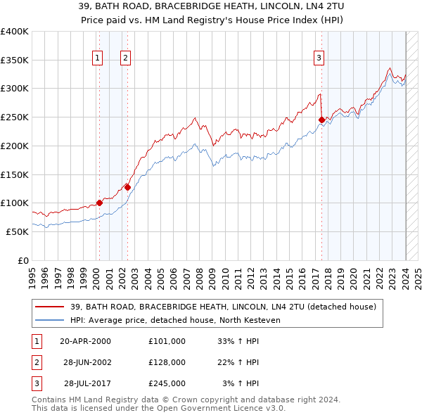 39, BATH ROAD, BRACEBRIDGE HEATH, LINCOLN, LN4 2TU: Price paid vs HM Land Registry's House Price Index