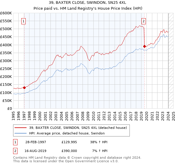 39, BAXTER CLOSE, SWINDON, SN25 4XL: Price paid vs HM Land Registry's House Price Index