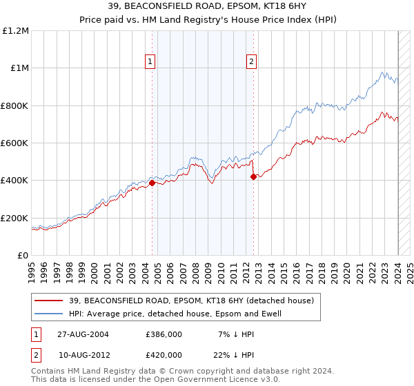 39, BEACONSFIELD ROAD, EPSOM, KT18 6HY: Price paid vs HM Land Registry's House Price Index