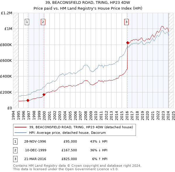 39, BEACONSFIELD ROAD, TRING, HP23 4DW: Price paid vs HM Land Registry's House Price Index