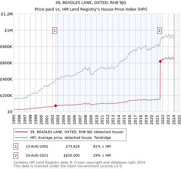 39, BEADLES LANE, OXTED, RH8 9JG: Price paid vs HM Land Registry's House Price Index