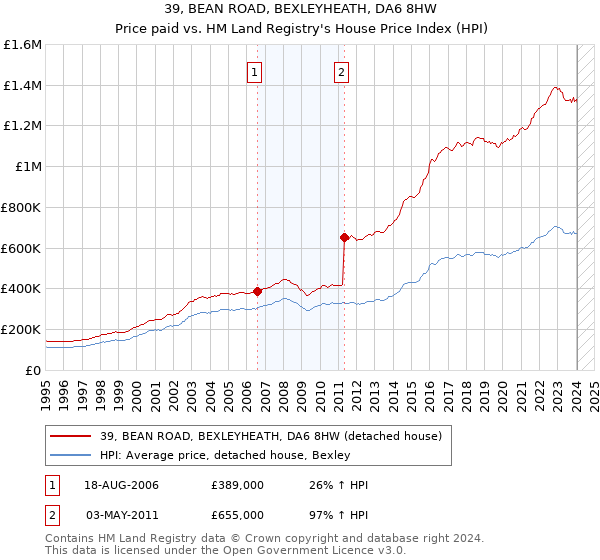 39, BEAN ROAD, BEXLEYHEATH, DA6 8HW: Price paid vs HM Land Registry's House Price Index