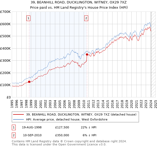 39, BEANHILL ROAD, DUCKLINGTON, WITNEY, OX29 7XZ: Price paid vs HM Land Registry's House Price Index