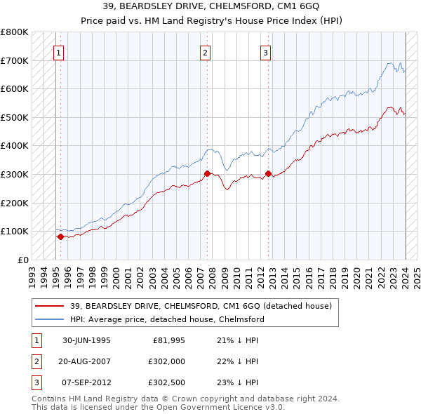 39, BEARDSLEY DRIVE, CHELMSFORD, CM1 6GQ: Price paid vs HM Land Registry's House Price Index