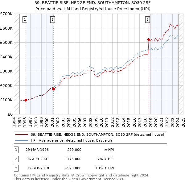 39, BEATTIE RISE, HEDGE END, SOUTHAMPTON, SO30 2RF: Price paid vs HM Land Registry's House Price Index