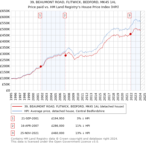 39, BEAUMONT ROAD, FLITWICK, BEDFORD, MK45 1AL: Price paid vs HM Land Registry's House Price Index