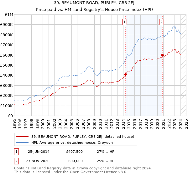 39, BEAUMONT ROAD, PURLEY, CR8 2EJ: Price paid vs HM Land Registry's House Price Index