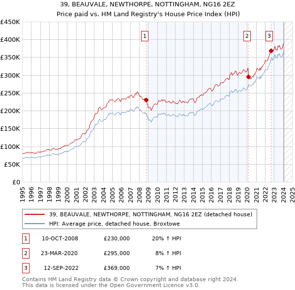 39, BEAUVALE, NEWTHORPE, NOTTINGHAM, NG16 2EZ: Price paid vs HM Land Registry's House Price Index