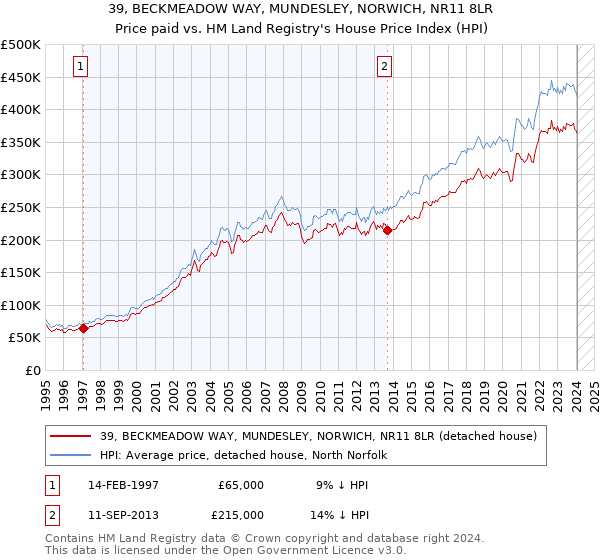 39, BECKMEADOW WAY, MUNDESLEY, NORWICH, NR11 8LR: Price paid vs HM Land Registry's House Price Index