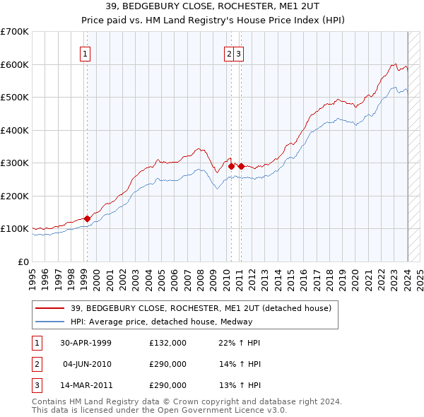 39, BEDGEBURY CLOSE, ROCHESTER, ME1 2UT: Price paid vs HM Land Registry's House Price Index