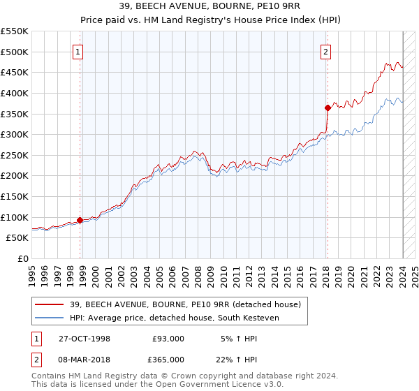 39, BEECH AVENUE, BOURNE, PE10 9RR: Price paid vs HM Land Registry's House Price Index