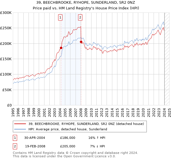 39, BEECHBROOKE, RYHOPE, SUNDERLAND, SR2 0NZ: Price paid vs HM Land Registry's House Price Index