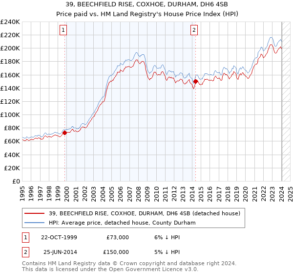 39, BEECHFIELD RISE, COXHOE, DURHAM, DH6 4SB: Price paid vs HM Land Registry's House Price Index