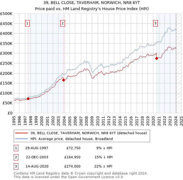 39, BELL CLOSE, TAVERHAM, NORWICH, NR8 6YT: Price paid vs HM Land Registry's House Price Index