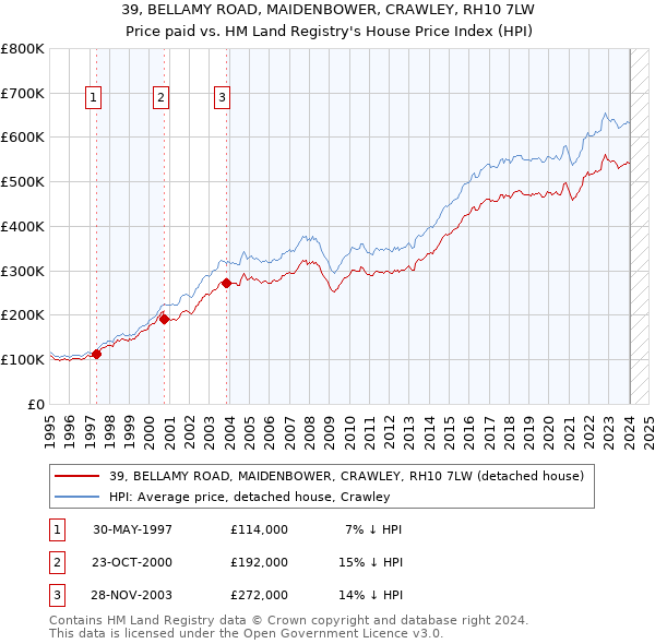 39, BELLAMY ROAD, MAIDENBOWER, CRAWLEY, RH10 7LW: Price paid vs HM Land Registry's House Price Index