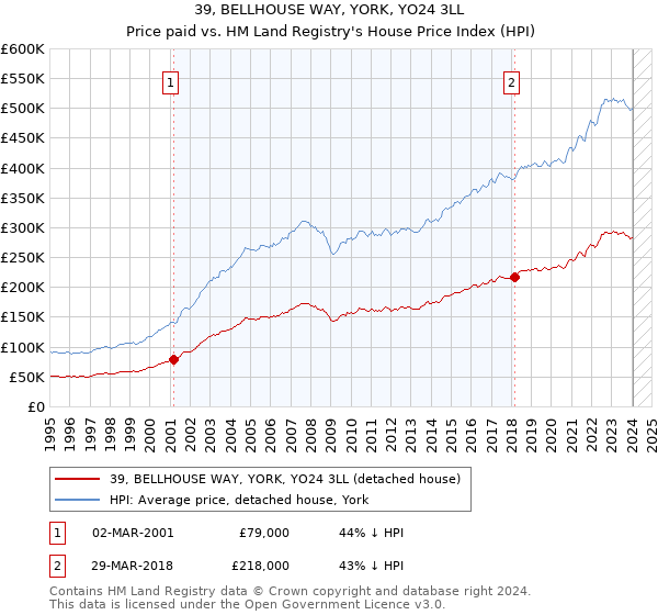 39, BELLHOUSE WAY, YORK, YO24 3LL: Price paid vs HM Land Registry's House Price Index