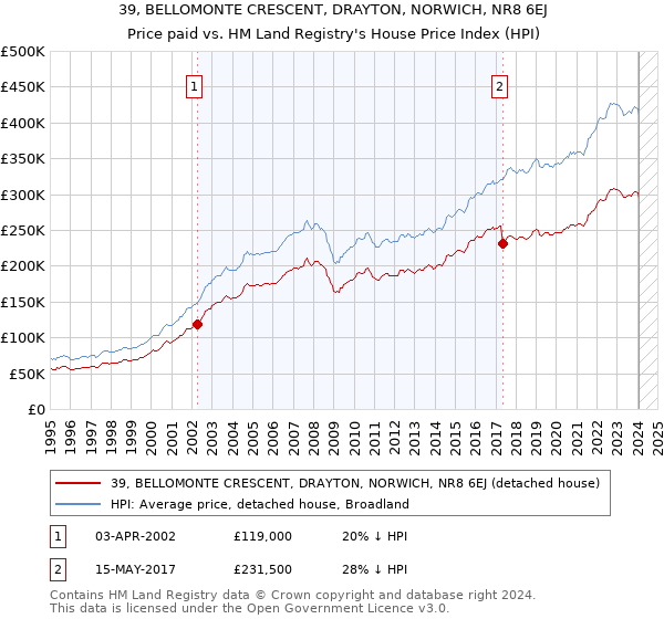 39, BELLOMONTE CRESCENT, DRAYTON, NORWICH, NR8 6EJ: Price paid vs HM Land Registry's House Price Index