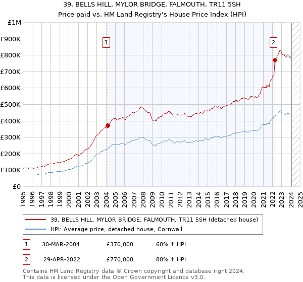 39, BELLS HILL, MYLOR BRIDGE, FALMOUTH, TR11 5SH: Price paid vs HM Land Registry's House Price Index
