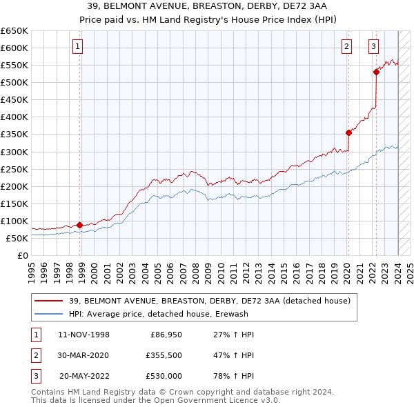 39, BELMONT AVENUE, BREASTON, DERBY, DE72 3AA: Price paid vs HM Land Registry's House Price Index